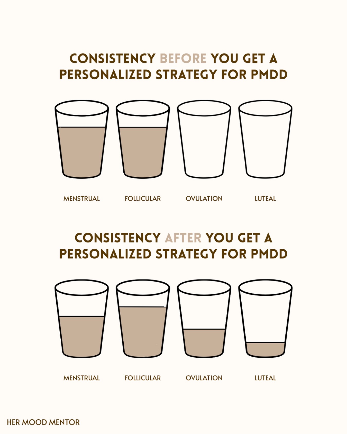 Before a personalized PMDD strategy, consistency looks like this…👇

You pour everything you have into the “good” weeks, but not having enough energy for your not so good weeks.

During your menstrual and follicular phases? Cups feel full.

✨ Your energy, motivation, and hope are back, so you do more, commit to more, and push yourself more.

Then ovulation and luteal hit…and the cups are empty.

Not because you failed, but because you spent everything earlier in the cycle with no plan to sustain it.

👉 This is the cycle most women with PMDD are stuck in: peaks and crashes, followed by self-blame.

After a personalized strategy, consistency looks different.

Your cups aren’t overflowing in one phase and bone-dry in another.

They’re at different heights, across every phase.

Some days have more capacity, while some have less, but nothing is empty.

Nothing is being drained to survive later.

That’s what real consistency is with PMDD. 🙌

Not doing the same thing every day, but supporting your body differently, across your cycle.

If you’re tired of swinging between “I’ve got this” and “why can’t I function”…

Start using my Symptom Mapping Kit to get on top of your symptoms and triggers to see how they are affecting you during your cycle, so you can start taking back control of your life.

Comment MAP for the link to grab yours now! 👇